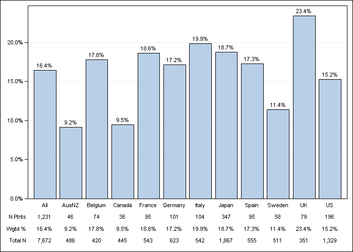 DOPPS 3 (2007) Not on a phosphate binder, by country