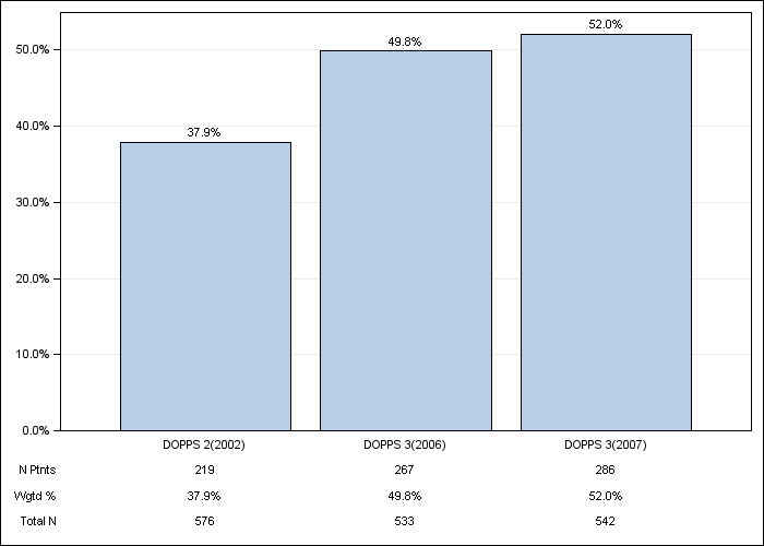 DOPPS Italy: Sevelamer, by cross-section