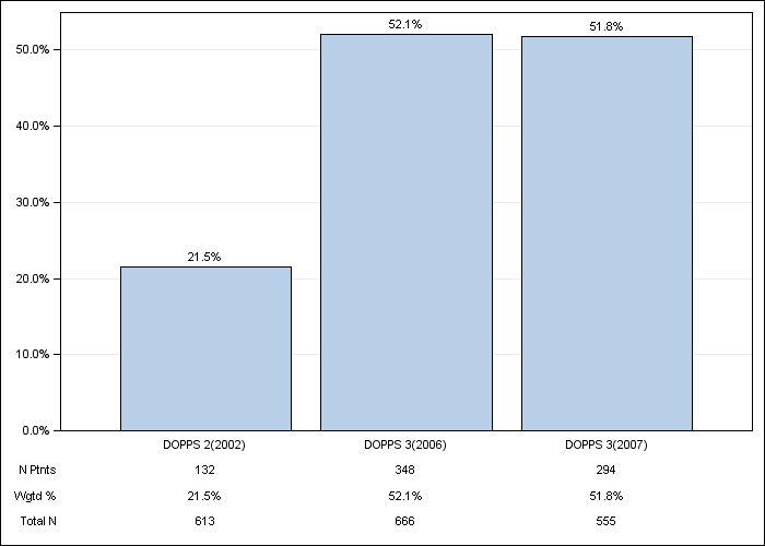 DOPPS Spain: Sevelamer, by cross-section