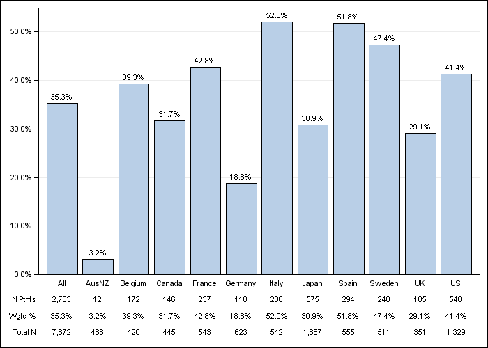 DOPPS 3 (2007) Sevelamer, by country