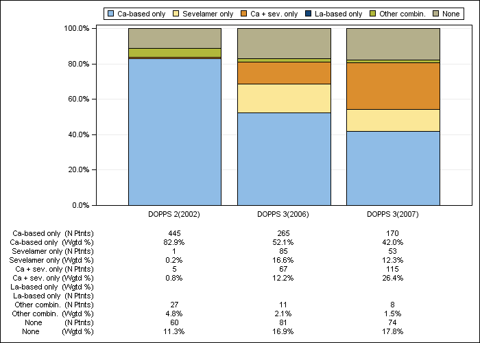 DOPPS Belgium: Phosphate binder regimens, by cross-section