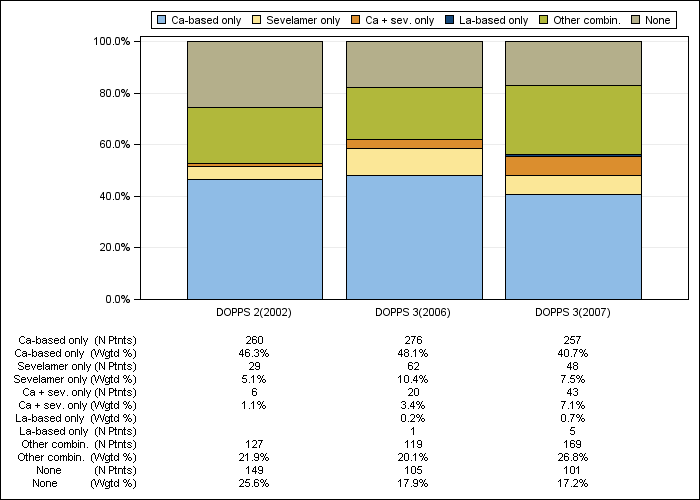 DOPPS Germany: Phosphate binder regimens, by cross-section