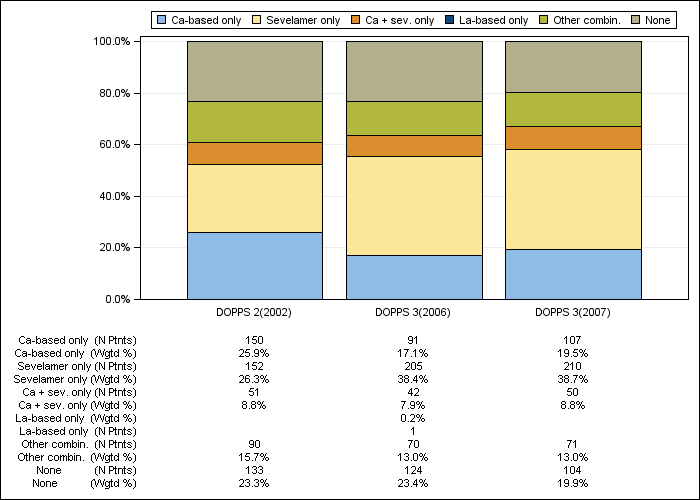 DOPPS Italy: Phosphate binder regimens, by cross-section