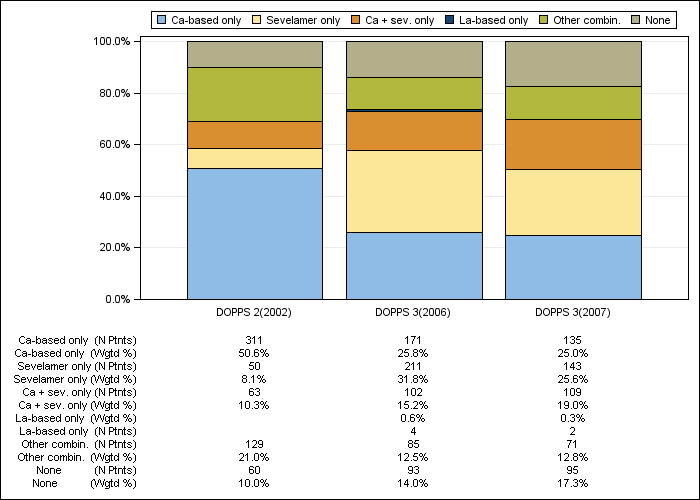 DOPPS Spain: Phosphate binder regimens, by cross-section