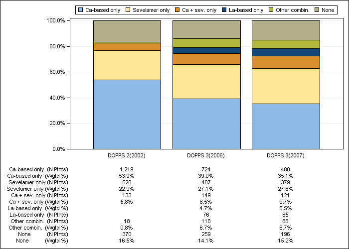 DOPPS US: Phosphate binder regimens, by cross-section