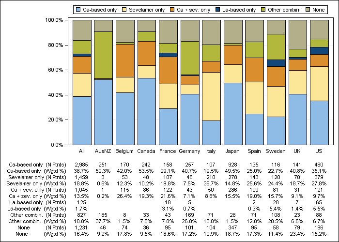 DOPPS 3 (2007) Phosphate binder regimens, by country