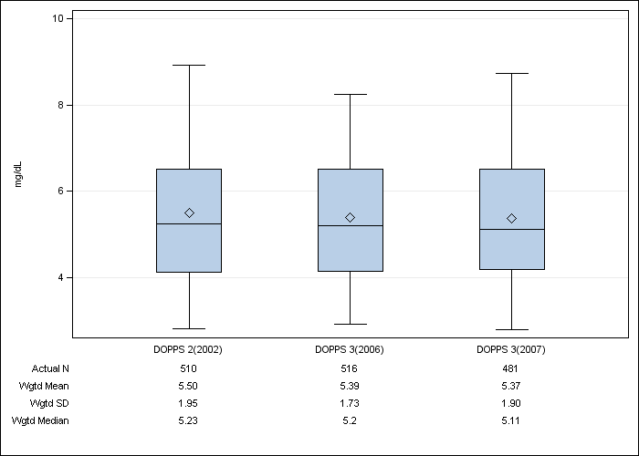 DOPPS AusNZ: Serum phosphate, by cross-section