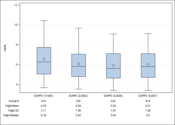 DOPPS Germany: Serum phosphate, by cross-section