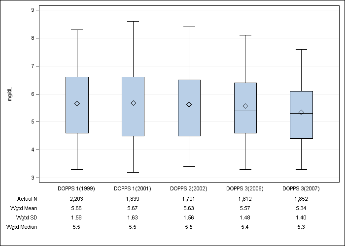 DOPPS Japan: Serum phosphate, by cross-section