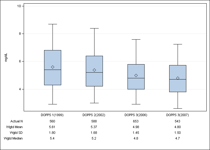 DOPPS Spain: Serum phosphate, by cross-section