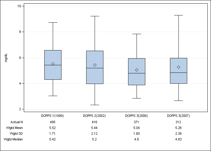 DOPPS UK: Serum phosphate, by cross-section