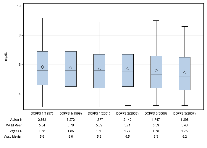 DOPPS US: Serum phosphate, by cross-section