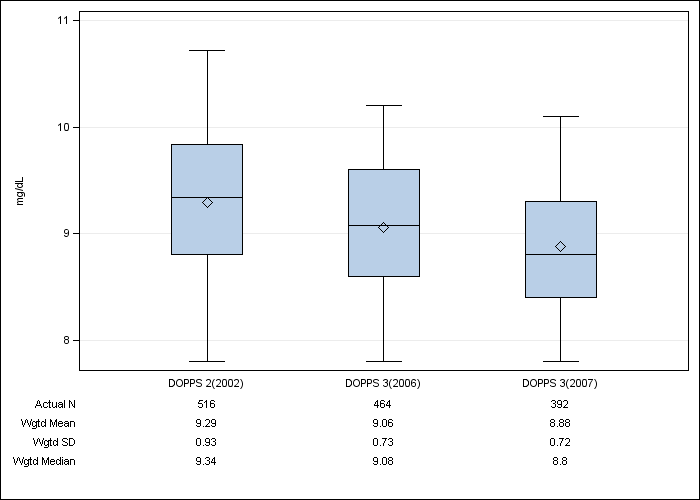 DOPPS Belgium: Total calcium, by cross-section