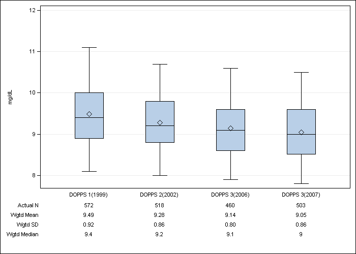 DOPPS Italy: Total calcium, by cross-section