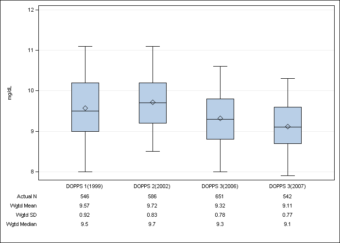 DOPPS Spain: Total calcium, by cross-section