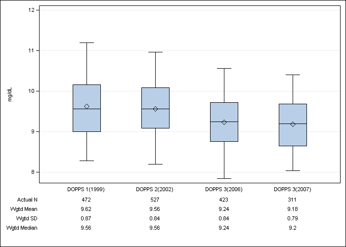 DOPPS UK: Total calcium, by cross-section