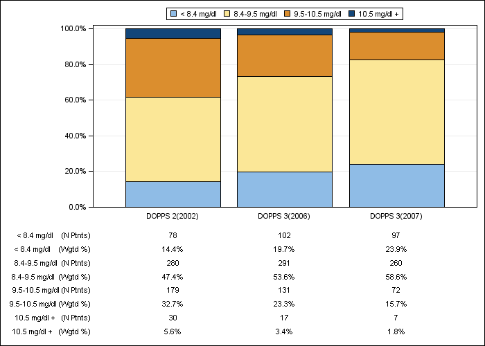 DOPPS Canada: Total calcium (categories), by cross-section