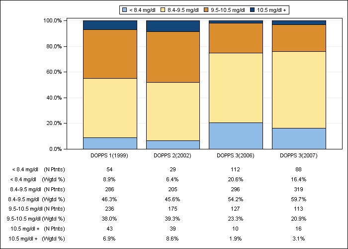 DOPPS France: Total calcium (categories), by cross-section