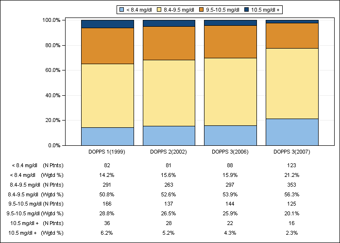 DOPPS Germany: Total calcium (categories), by cross-section