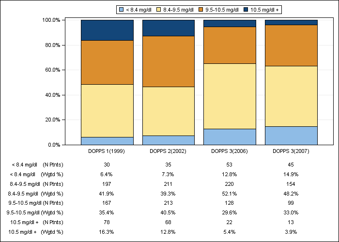 DOPPS UK: Total calcium (categories), by cross-section