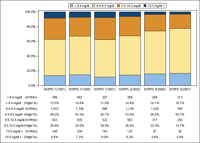 DOPPS US: Total calcium (categories), by cross-section