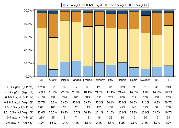 DOPPS 3 (2007) Total calcium (categories), by country