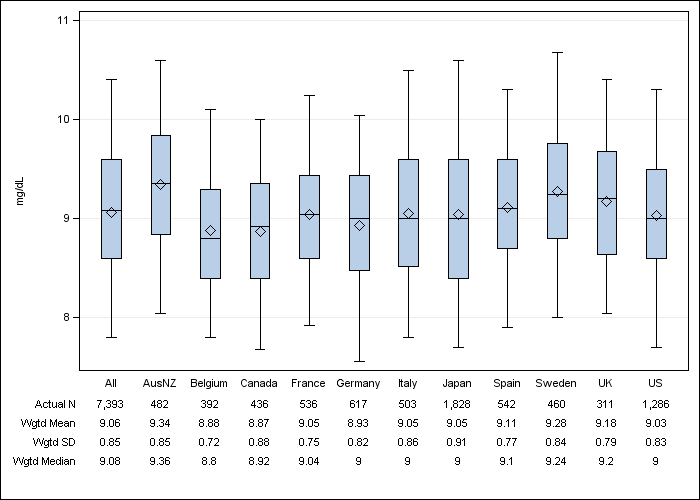 DOPPS 3 (2007) Total calcium, by country