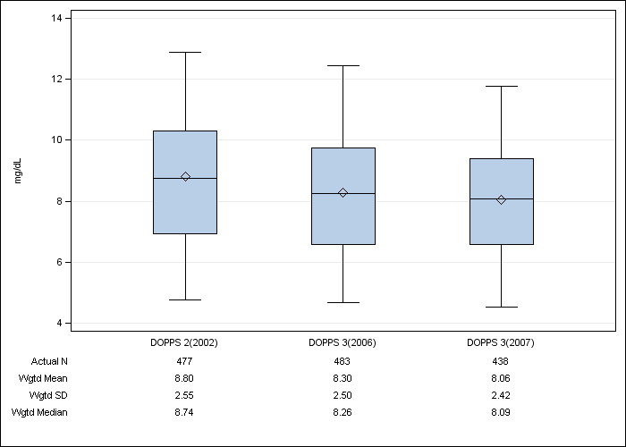 DOPPS AusNZ: Serum creatinine, by cross-section