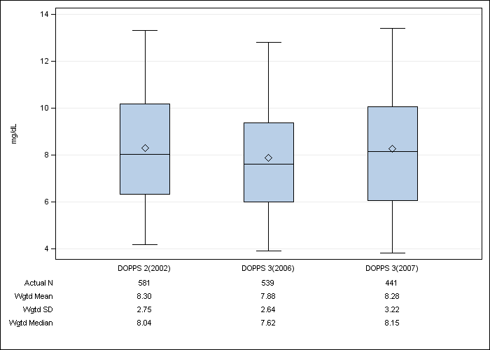 DOPPS Canada: Serum creatinine, by cross-section