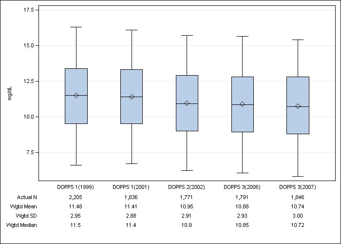 DOPPS Japan: Serum creatinine, by cross-section