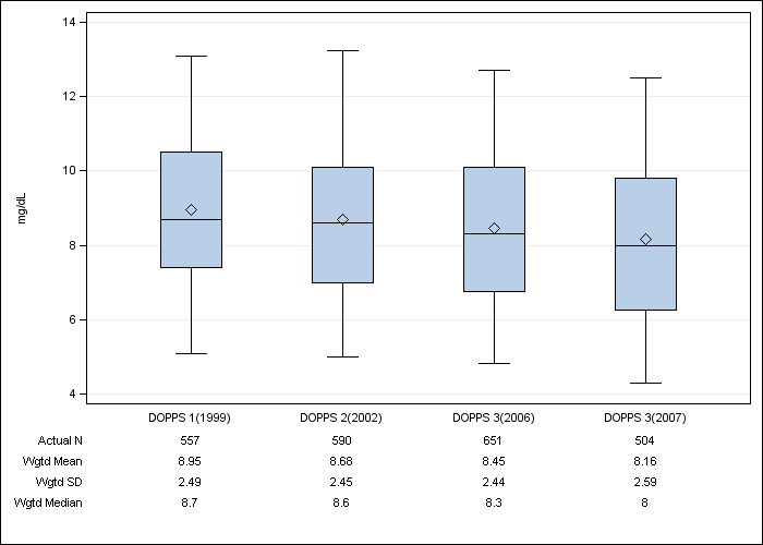 DOPPS Spain: Serum creatinine, by cross-section