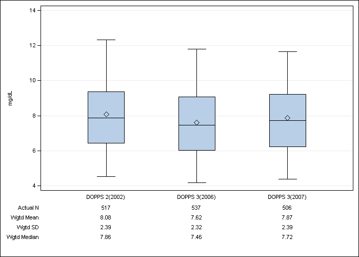 DOPPS Sweden: Serum creatinine, by cross-section