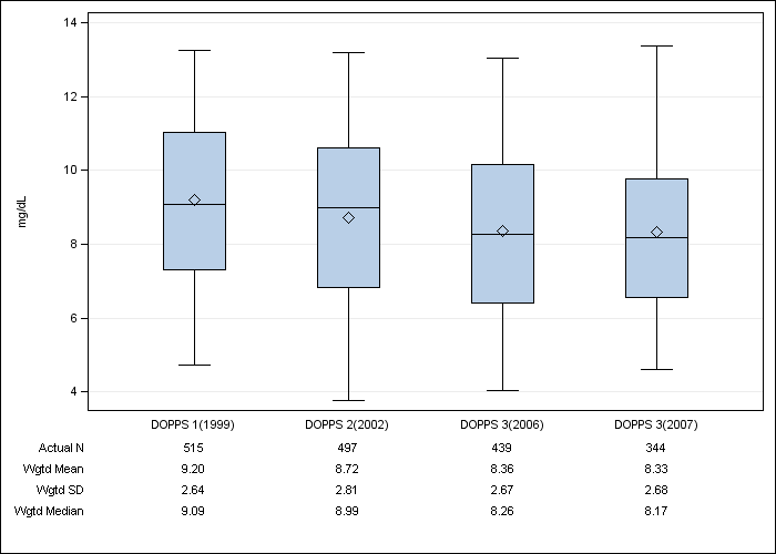 DOPPS UK: Serum creatinine, by cross-section