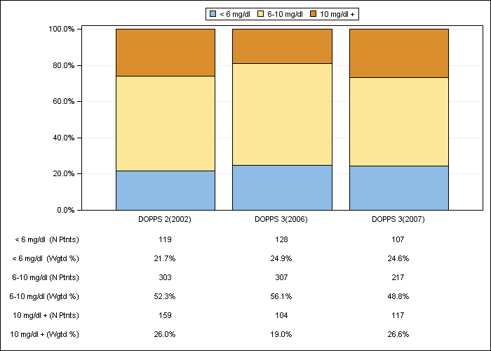 DOPPS Canada: Serum creatinine (categories), by cross-section