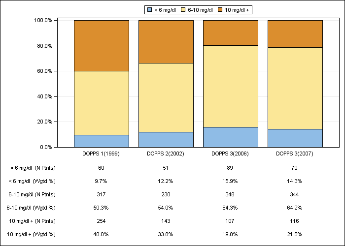 DOPPS France: Serum creatinine (categories), by cross-section