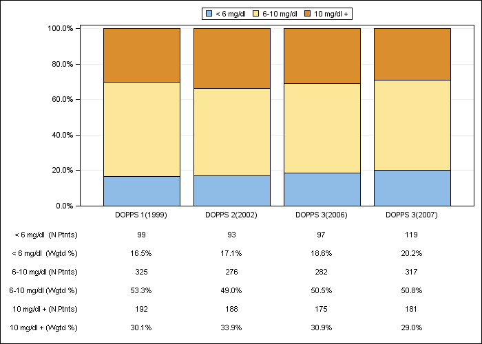 DOPPS Germany: Serum creatinine (categories), by cross-section