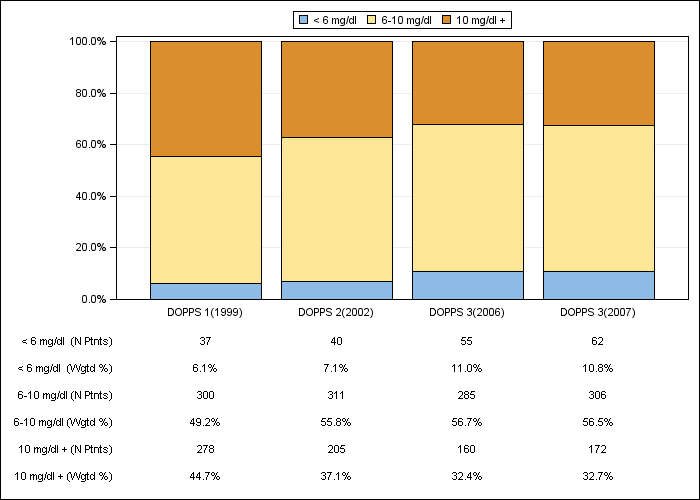 DOPPS Italy: Serum creatinine (categories), by cross-section