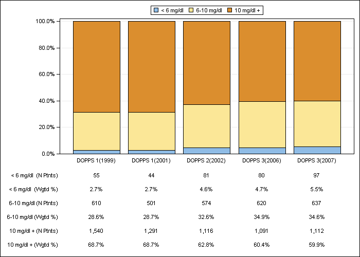 DOPPS Japan: Serum creatinine (categories), by cross-section