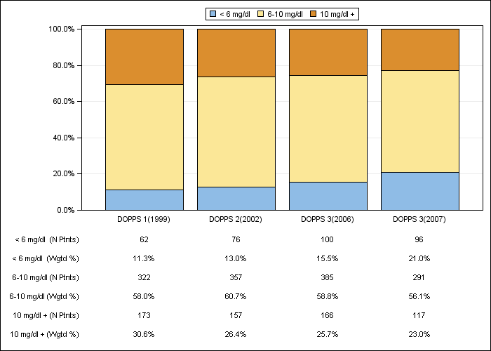 DOPPS Spain: Serum creatinine (categories), by cross-section