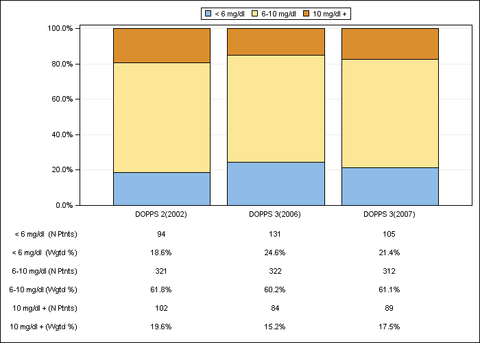 DOPPS Sweden: Serum creatinine (categories), by cross-section