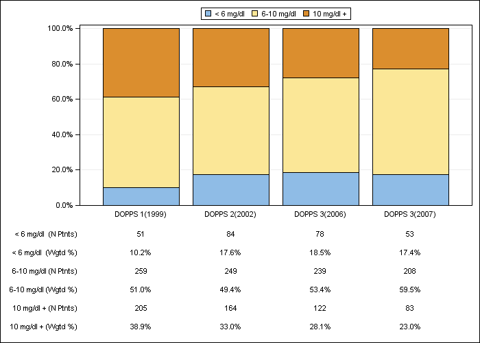 DOPPS UK: Serum creatinine (categories), by cross-section