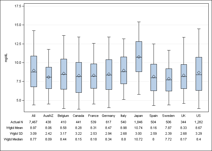 DOPPS 3 (2007) Serum creatinine, by country