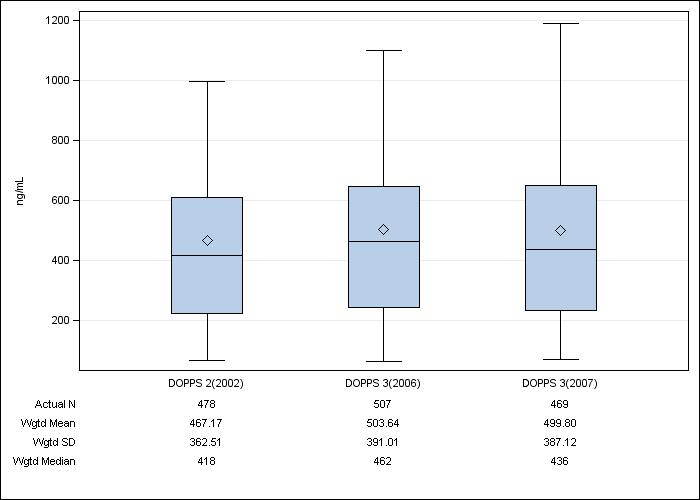 DOPPS AusNZ: Serum ferritin, by cross-section