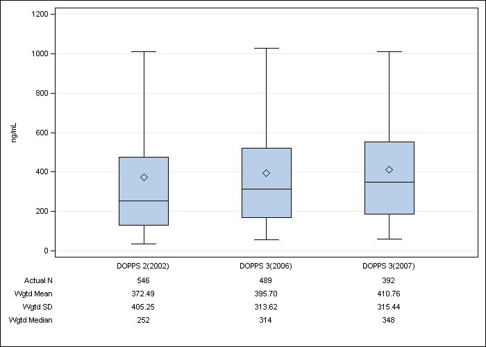 DOPPS Canada: Serum ferritin, by cross-section