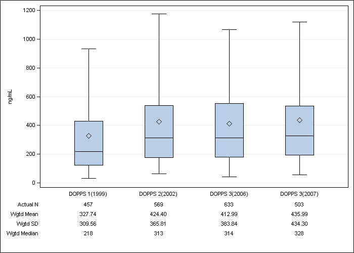 DOPPS Spain: Serum ferritin, by cross-section