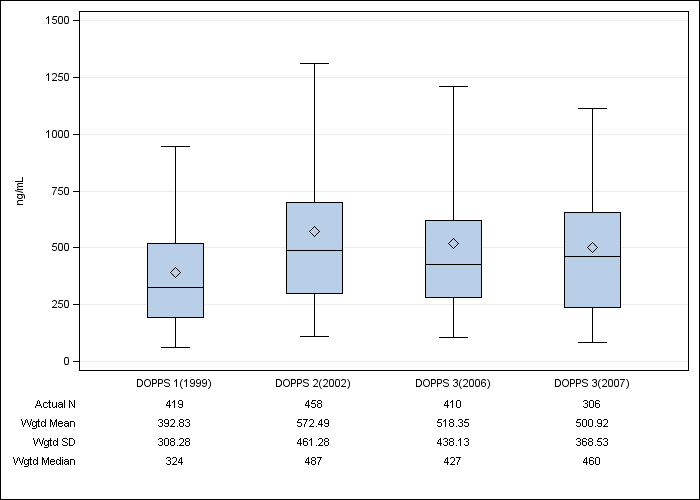 DOPPS UK: Serum ferritin, by cross-section