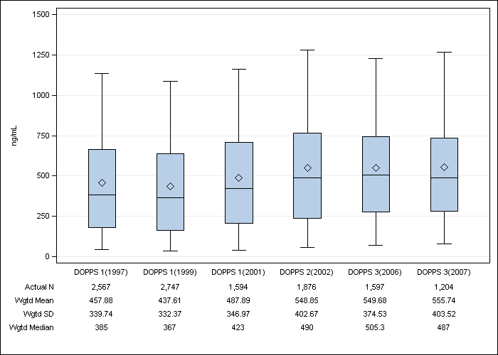 DOPPS US: Serum ferritin, by cross-section