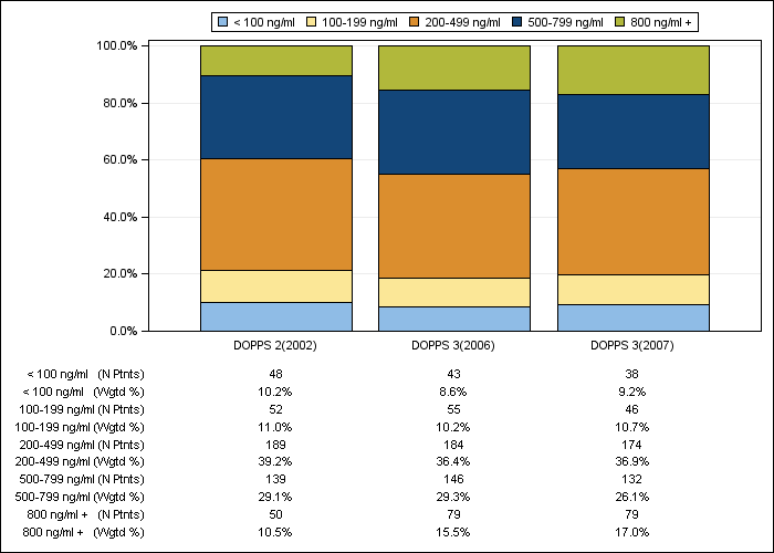 DOPPS AusNZ: Serum ferritin (categories), by cross-section