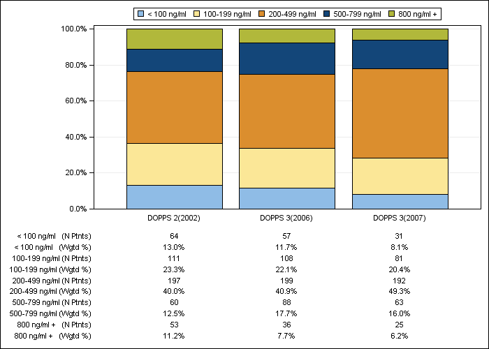 DOPPS Belgium: Serum ferritin (categories), by cross-section