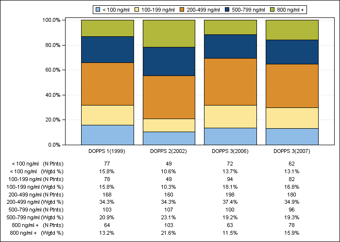 DOPPS France: Serum ferritin (categories), by cross-section